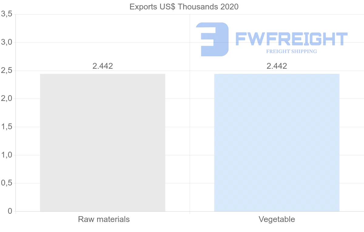 Shipping company from Kenya to Grenada