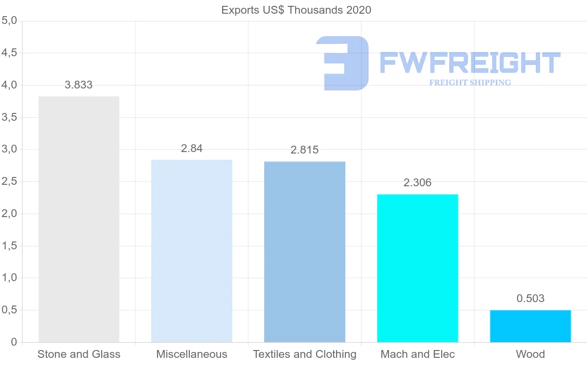 Shipping company from Kenya to Guatemala