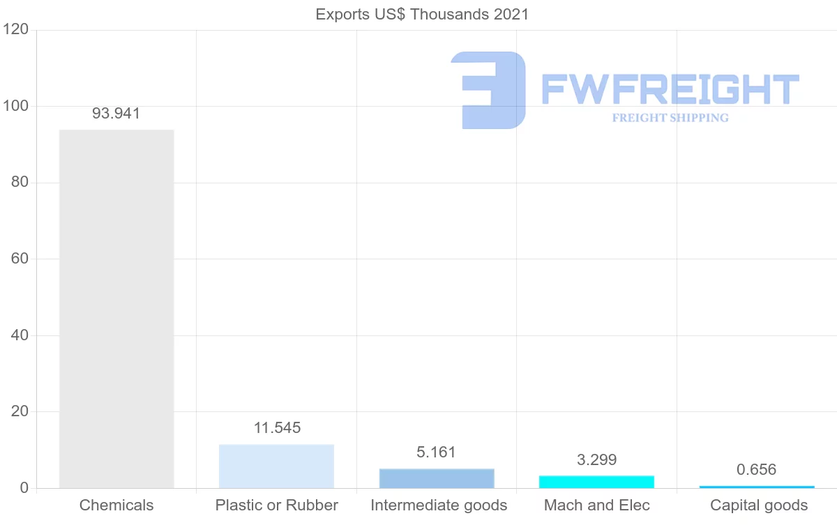 Shipping company from Kenya to Guinea-Bissau