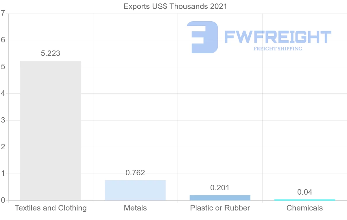 Shipping company from Kenya to Hungary