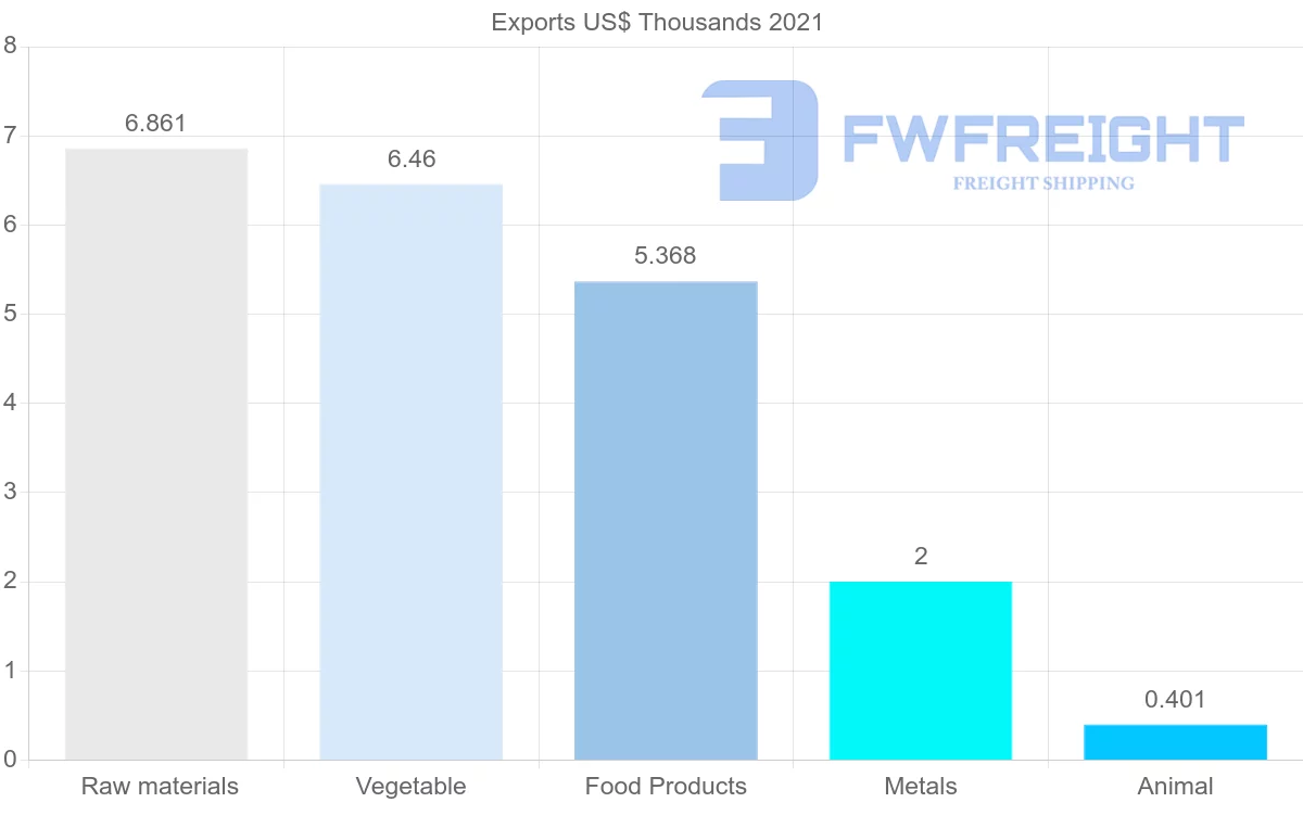 Shipping company from Kenya to Namibia