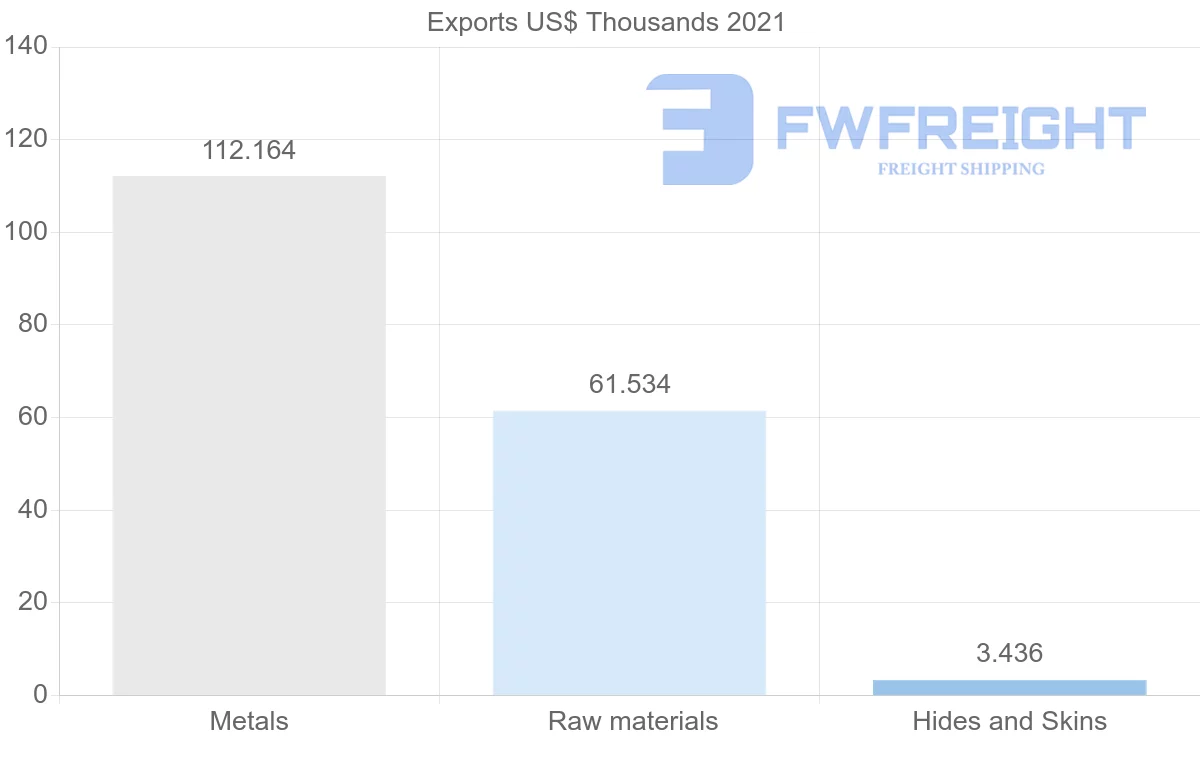 Shipping company from Kenya to Togo