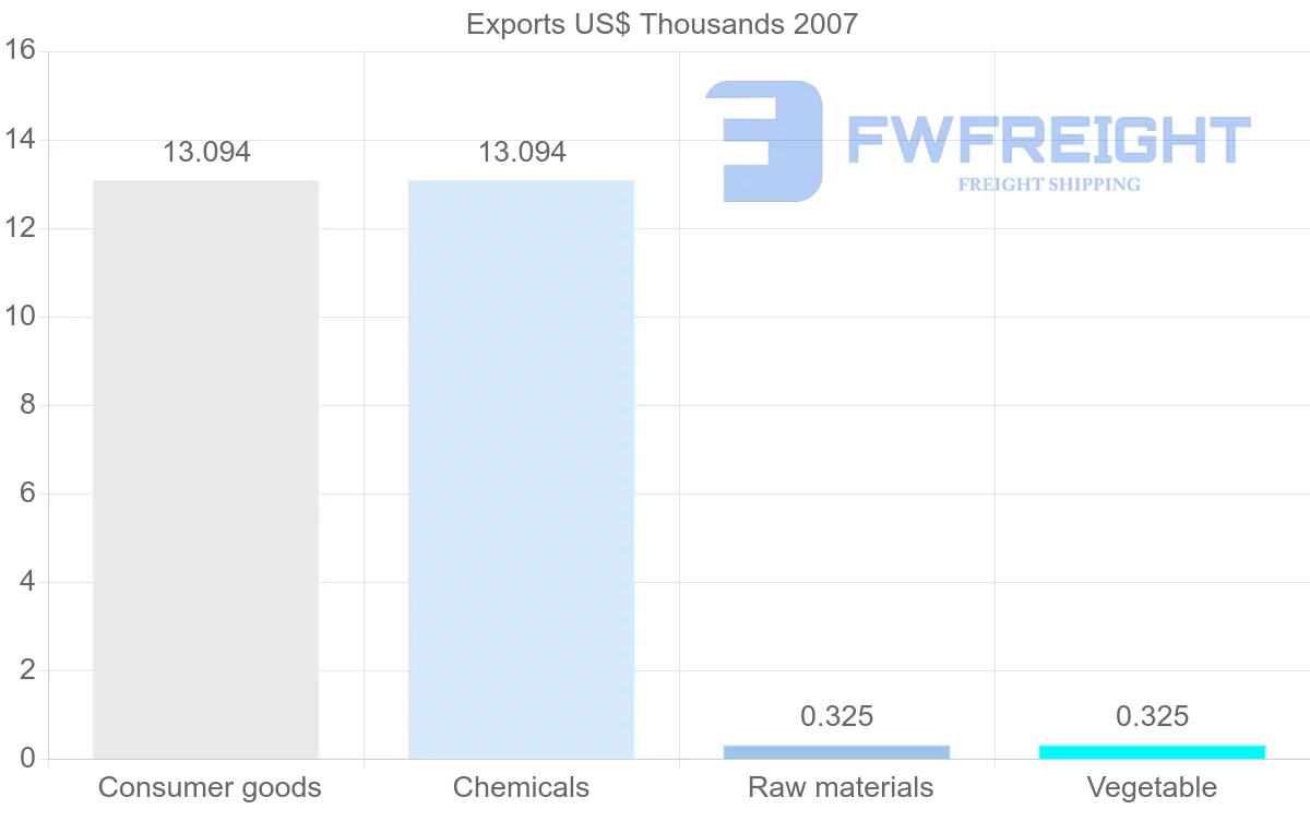 Shipping company from Kenya to Turks and Caicos Islands