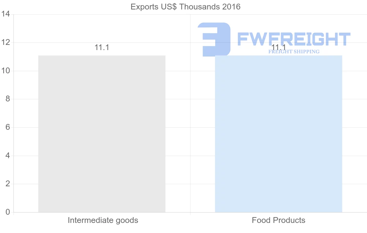 Shipping company from Kiribati to Brunei