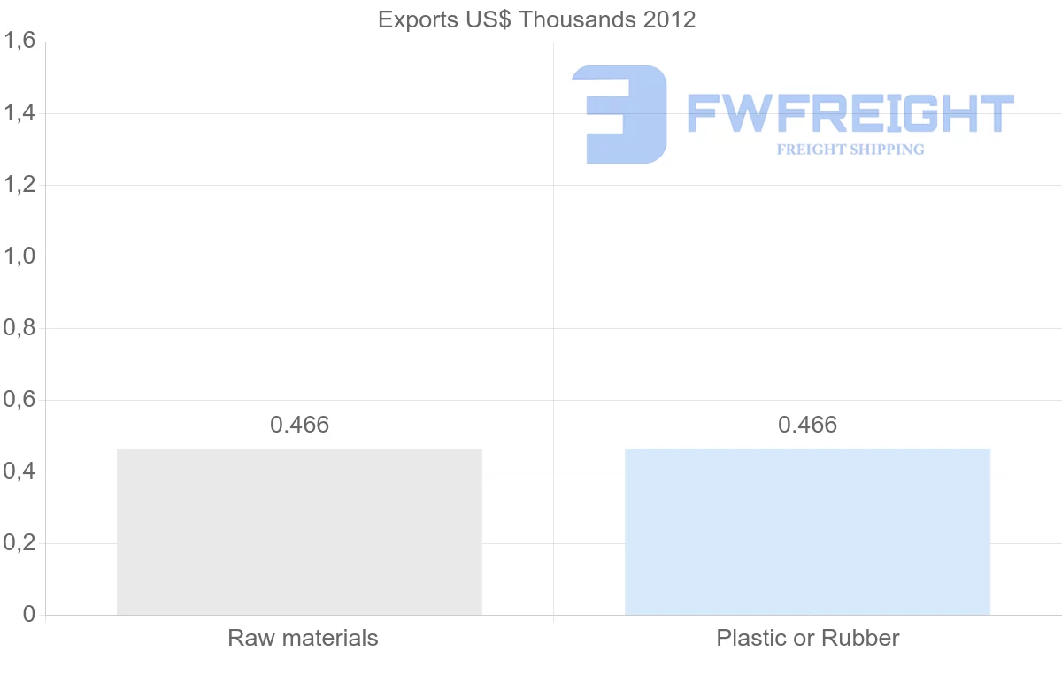 Shipping company from Kiribati to Switzerland