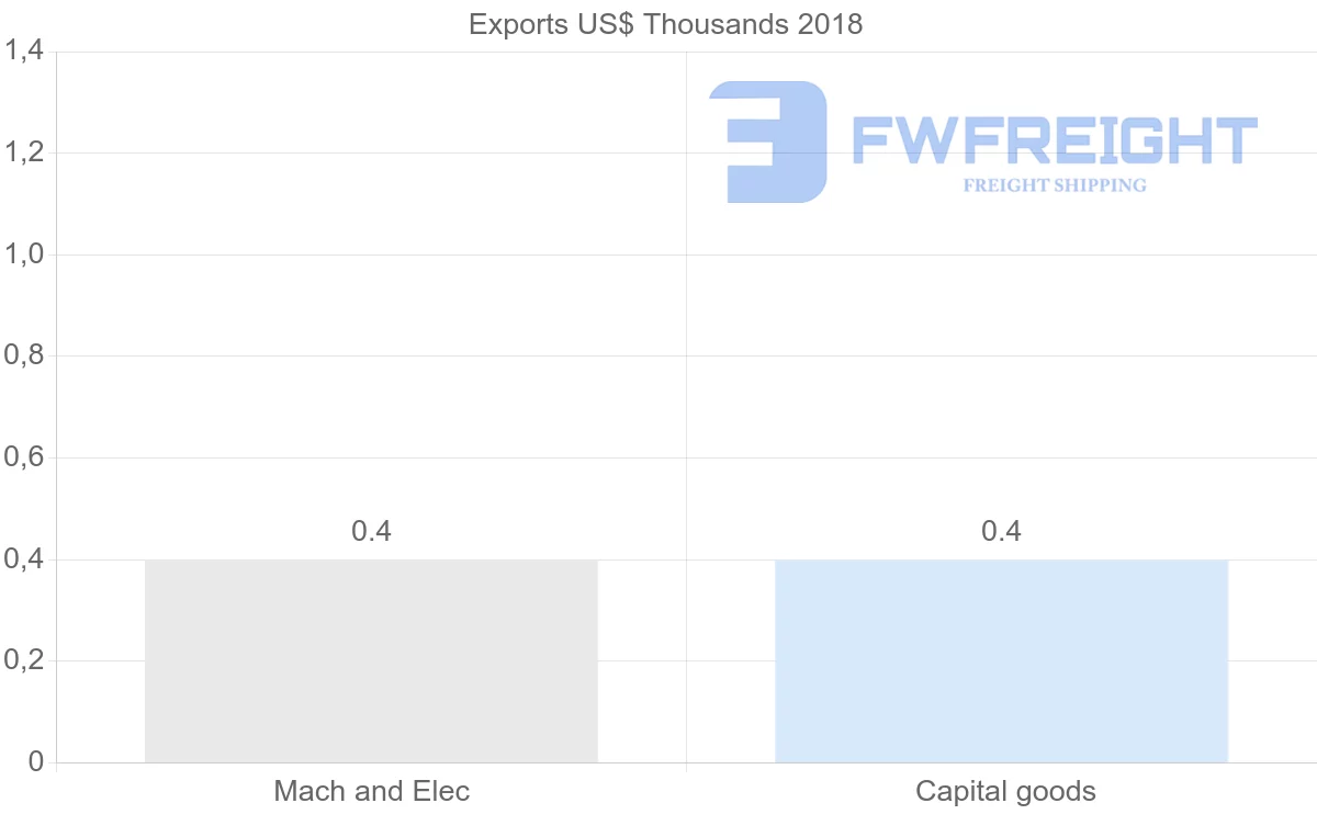 Shipping company from Kuwait to Aruba