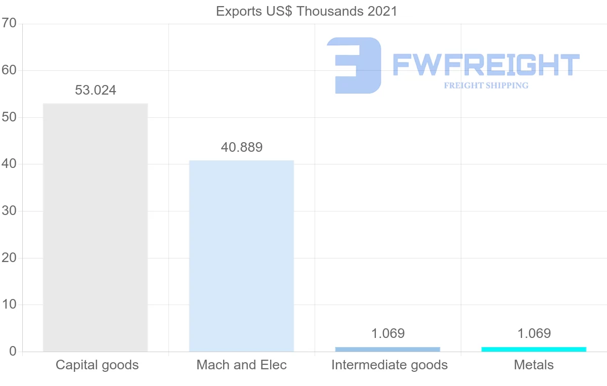 Shipping company from Kuwait to Austria