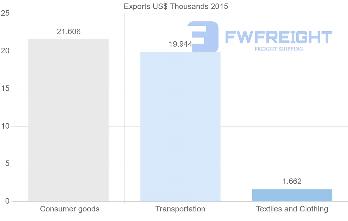 Shipping company from Kuwait to Barbados