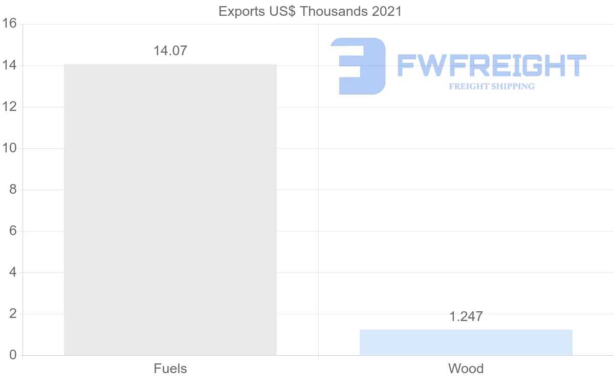 Shipping company from Kuwait to Benin