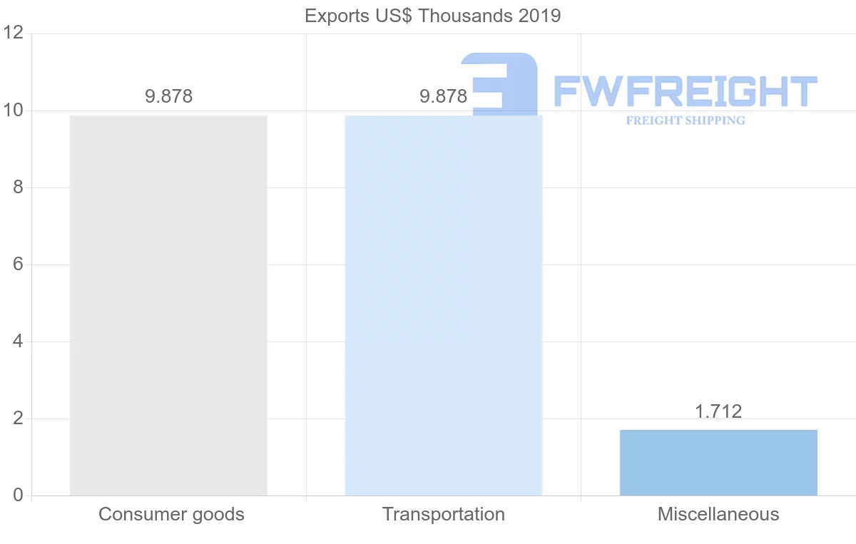 Shipping company from Kuwait to Botswana