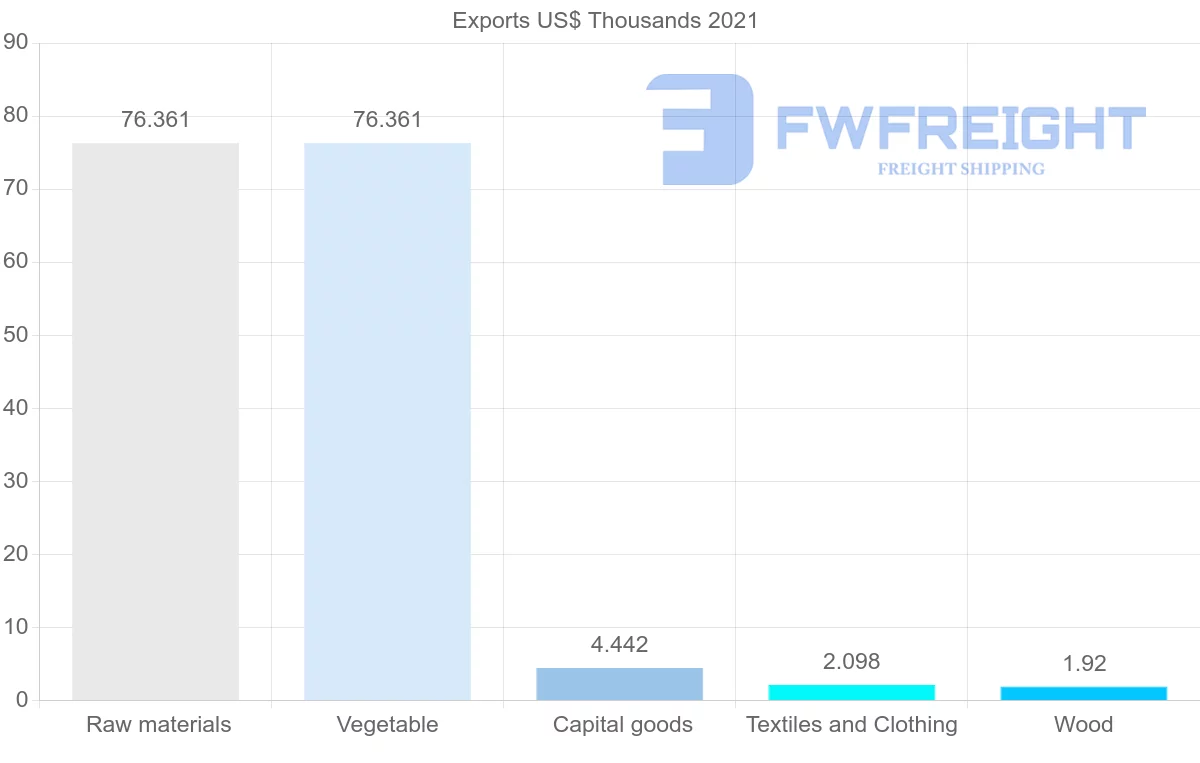 Shipping company from Kuwait to Comoros