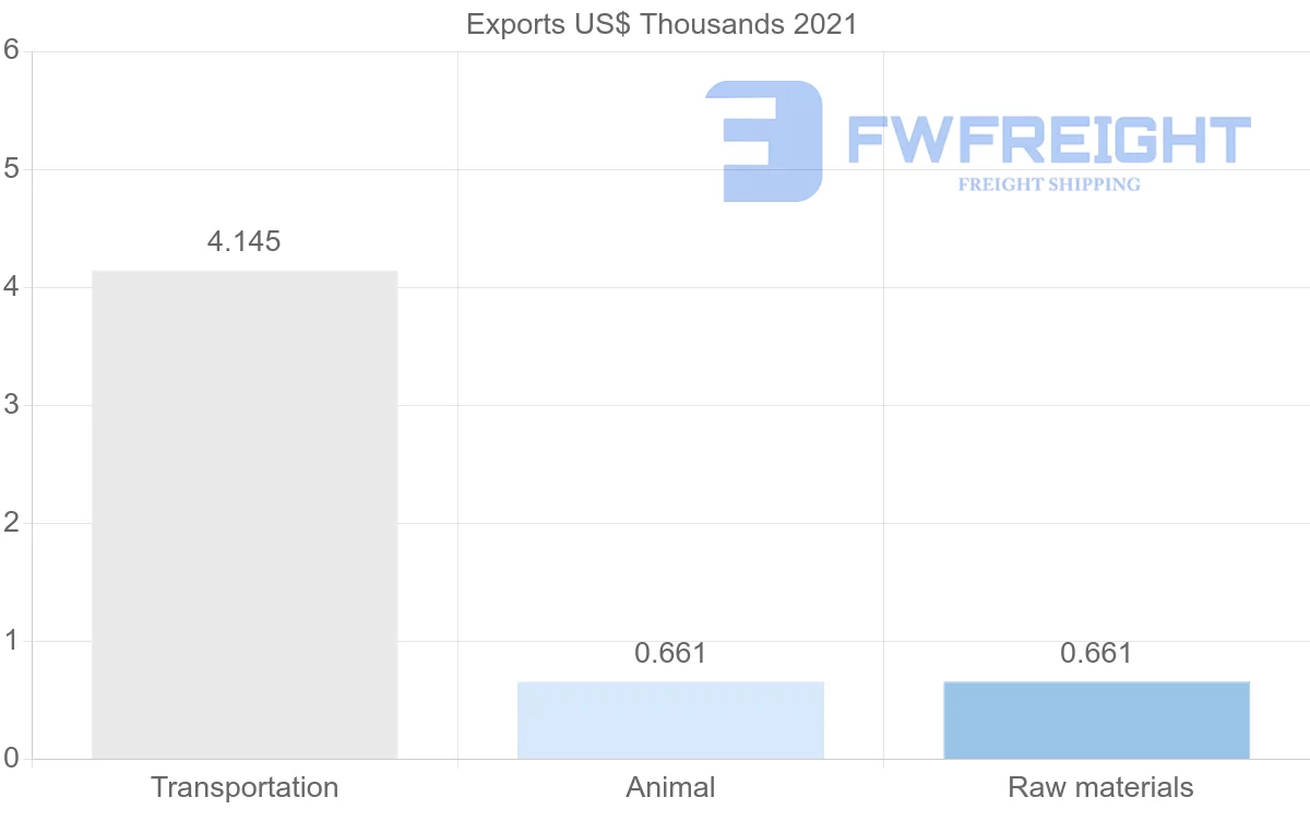 Shipping company from Kuwait to Czech Republic