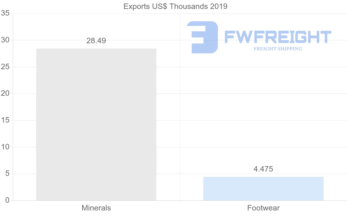 Shipping company from Kuwait to India