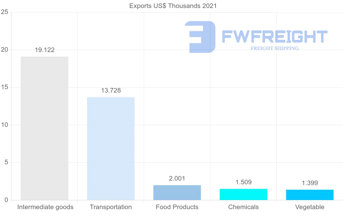 Shipping company from Kuwait to Maldives