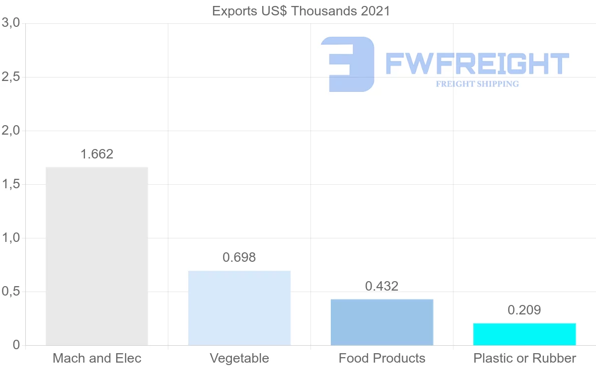 Shipping company from Kuwait to Mauritania