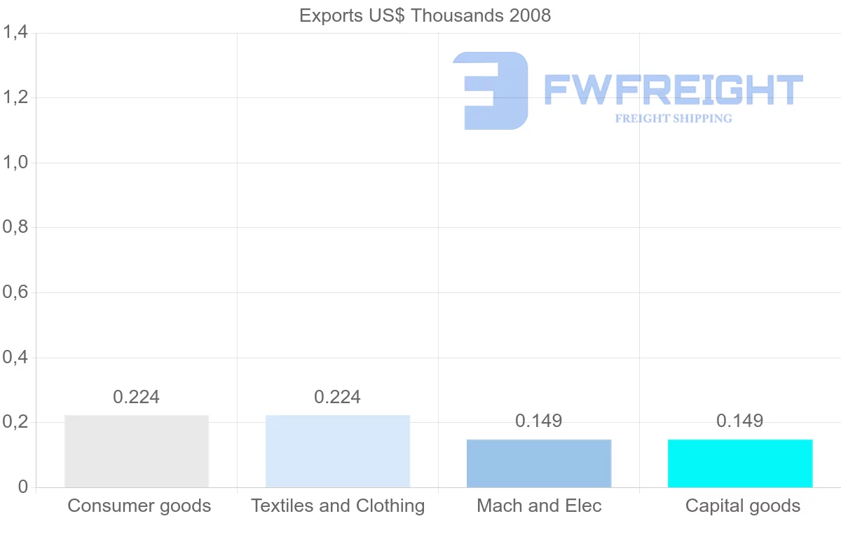 Shipping company from Kuwait to Netherlands Antilles