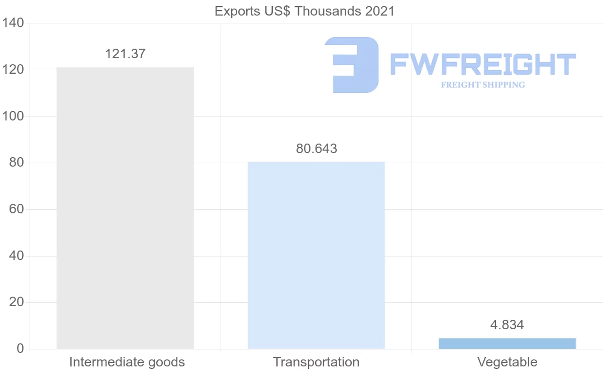 Shipping company from Kuwait to Norway