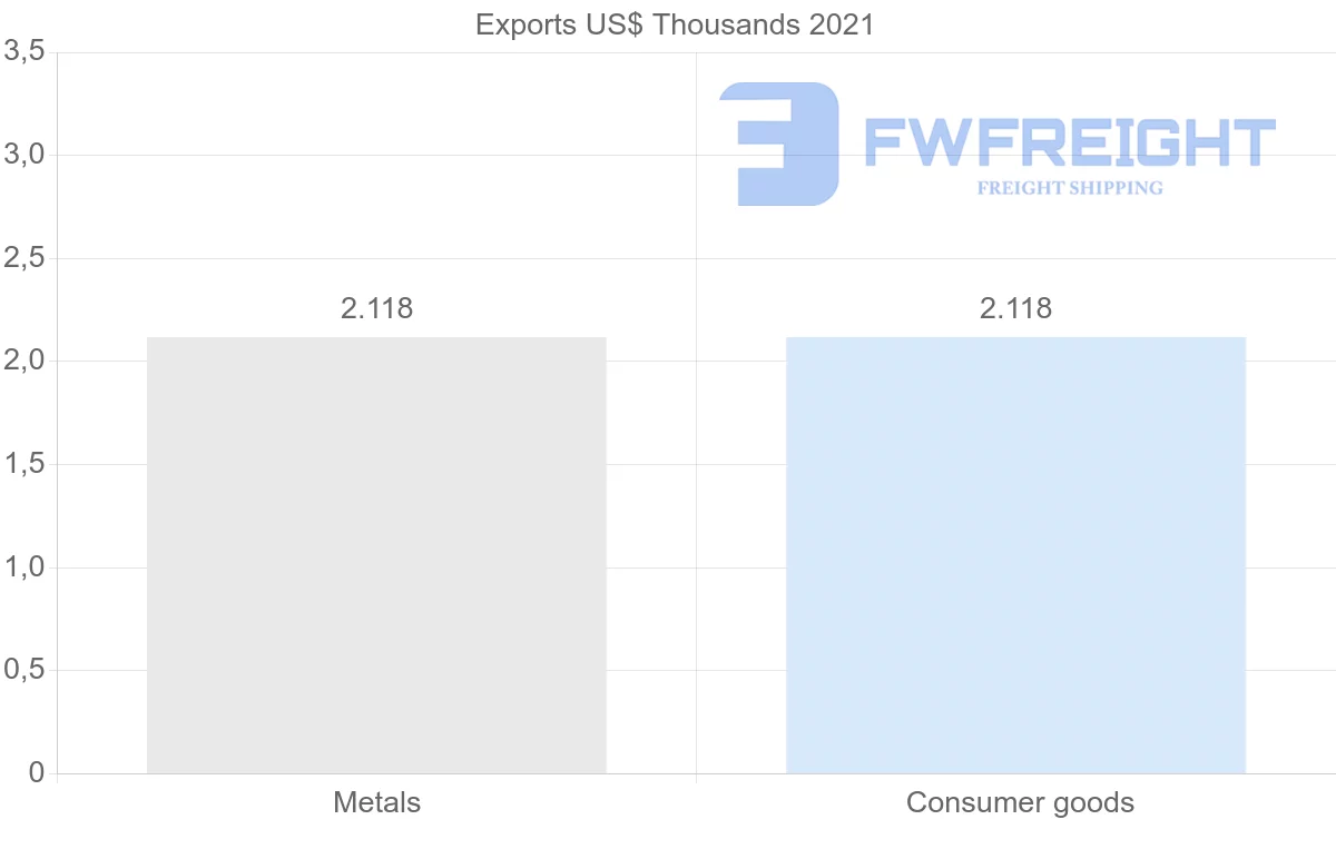 Shipping company from Kuwait to Papua New Guinea