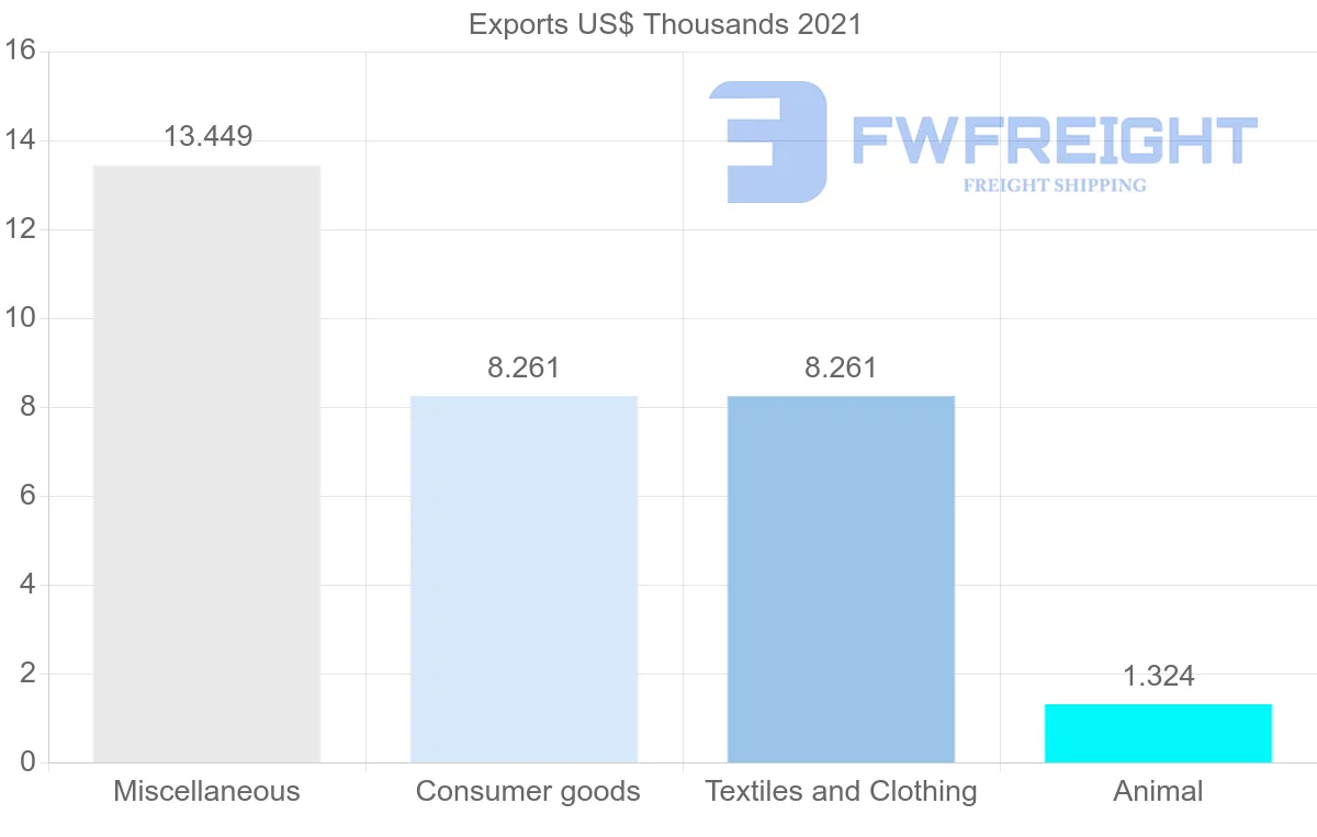 Shipping company from Kuwait to Serbia