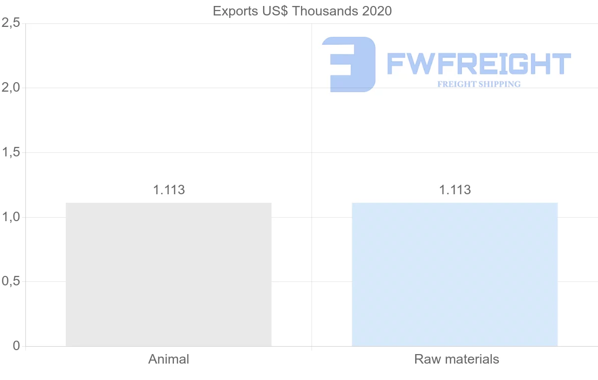 Shipping company from Kuwait to Switzerland