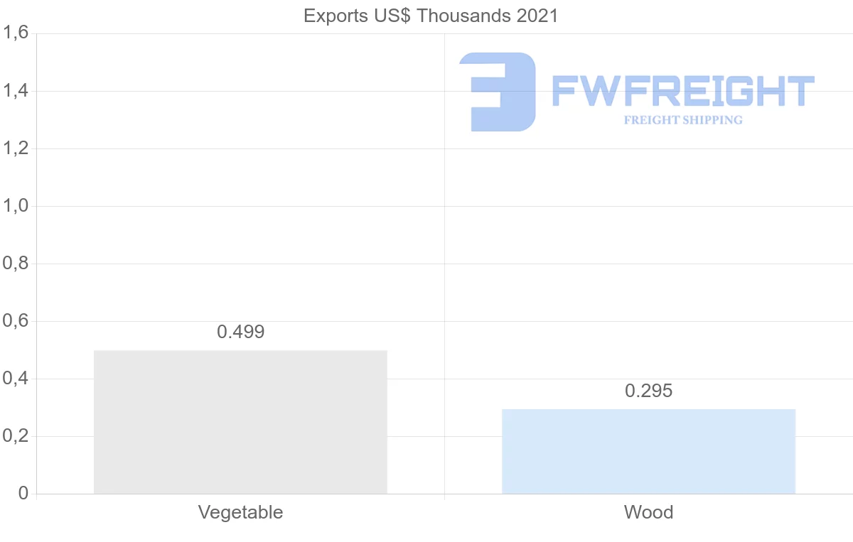 Shipping company from Kuwait to Tunisia