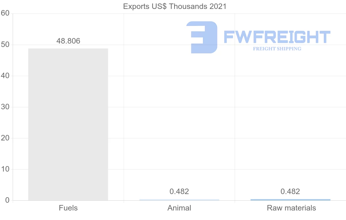 Shipping company from Kuwait to Vietnam