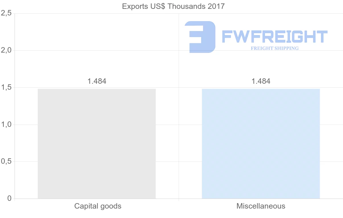 Shipping company from Kyrgyzstan to Angola