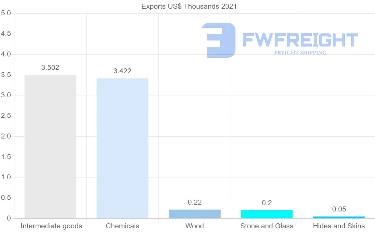 Shipping company from Kyrgyzstan to Australia