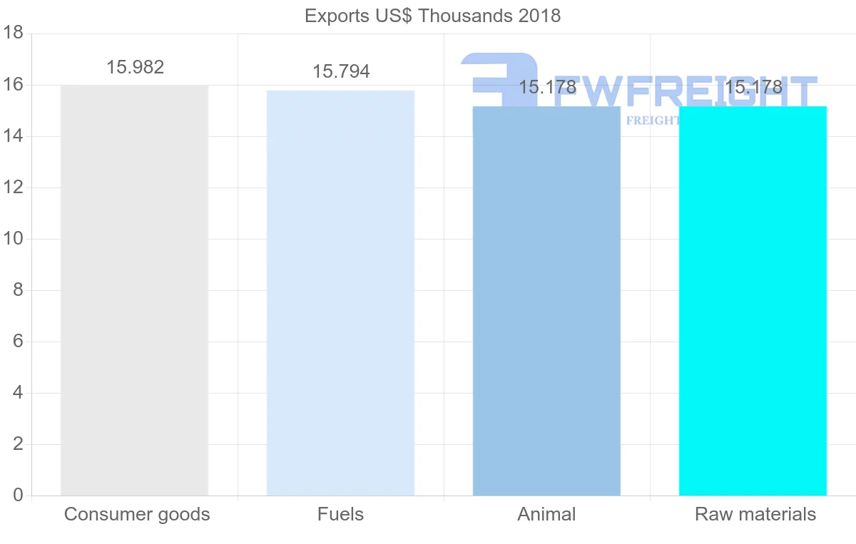 Shipping company from Kyrgyzstan to Bahrain