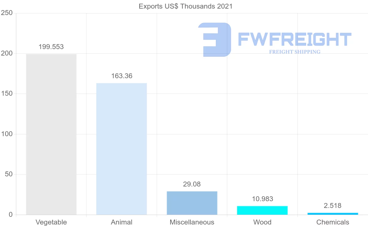 Shipping company from Kyrgyzstan to Belarus
