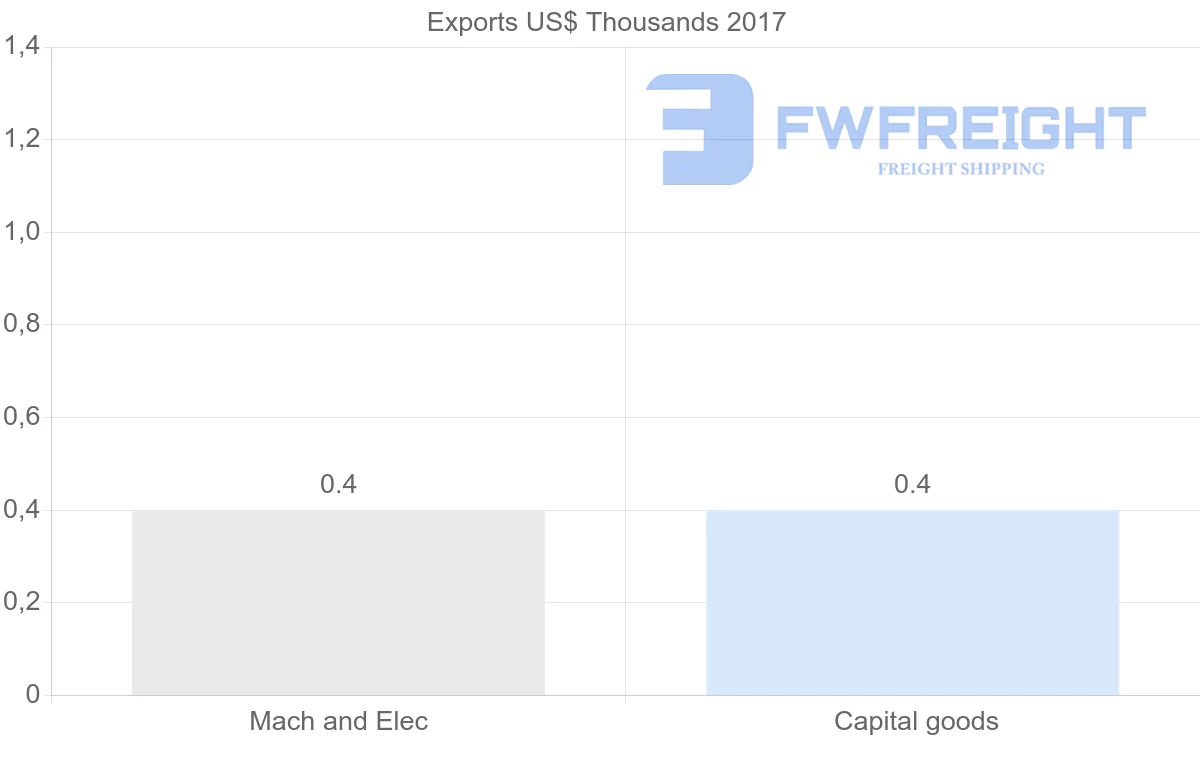 Shipping company from Kyrgyzstan to Colombia