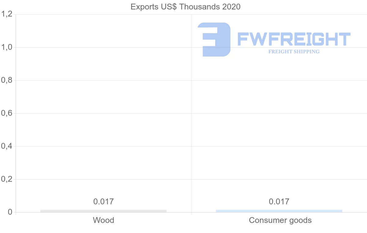 Shipping company from Kyrgyzstan to Cuba