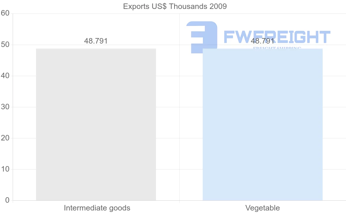 Shipping company from Kyrgyzstan to Honduras