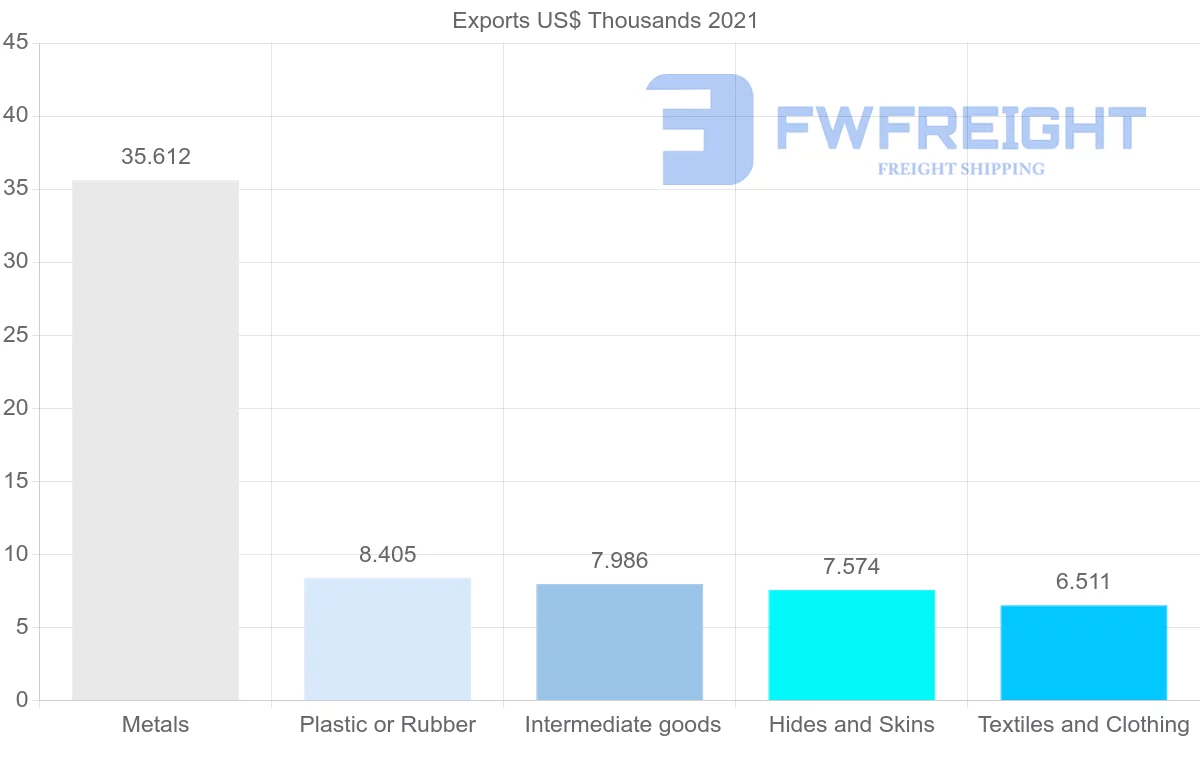 Shipping company from Kyrgyzstan to Hungary