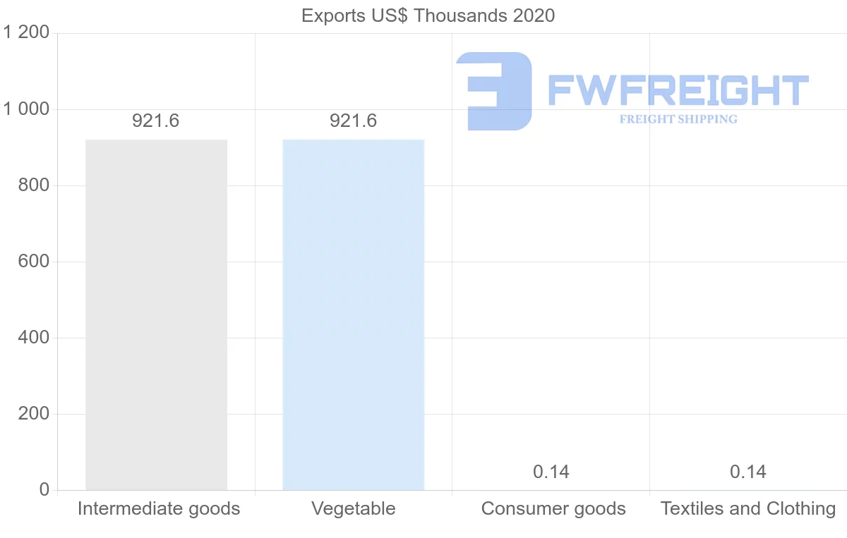 Shipping company from Kyrgyzstan to Lebanon
