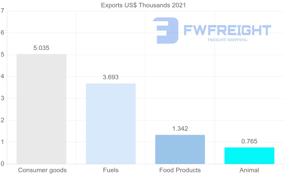 Shipping company from Kyrgyzstan to Maldives