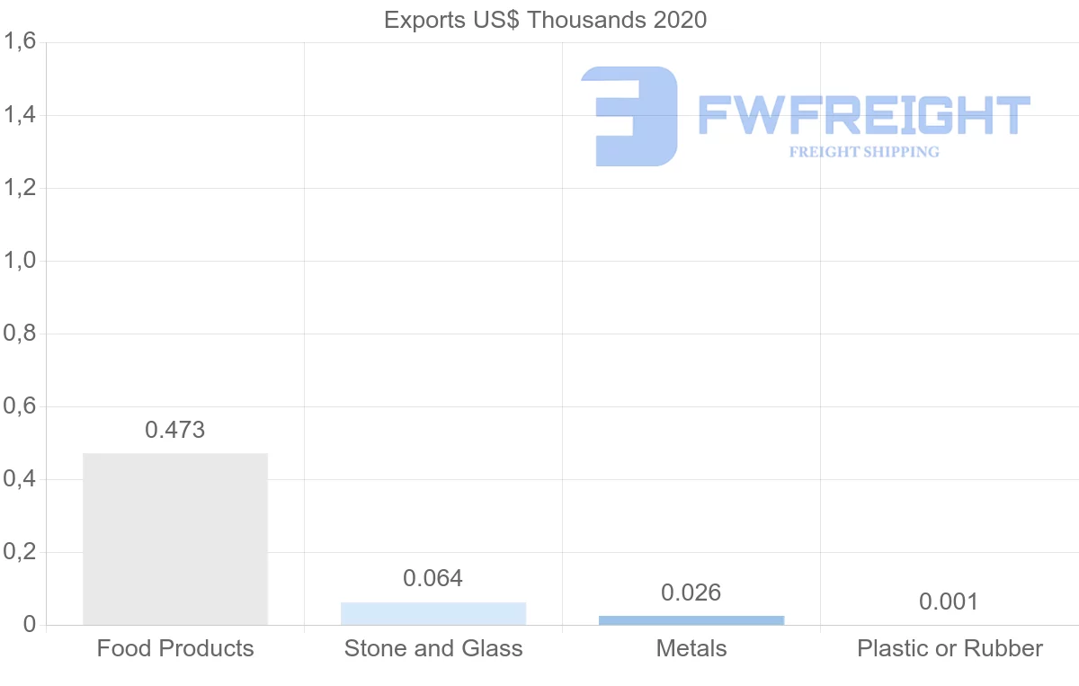 Shipping company from Kyrgyzstan to Moldova