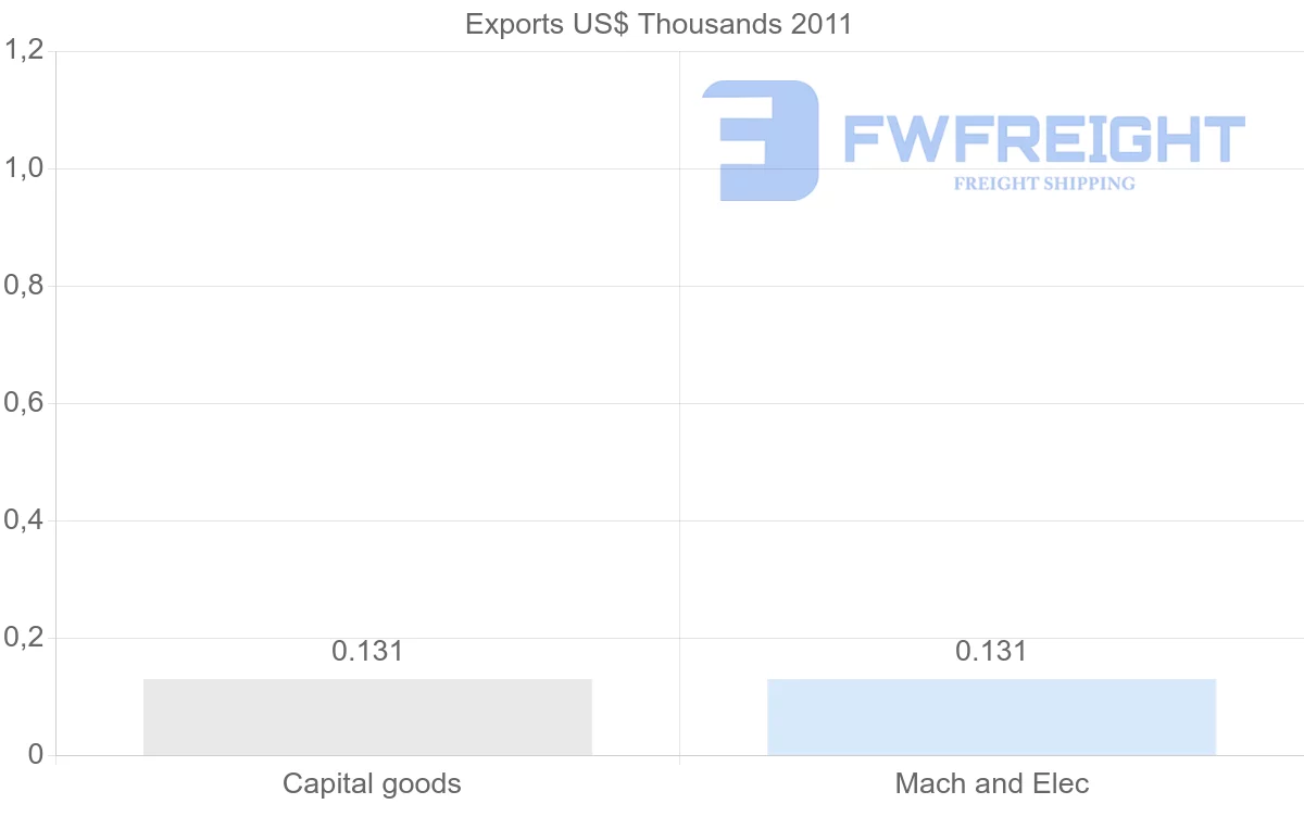 Shipping company from Kyrgyzstan to Sierra Leone