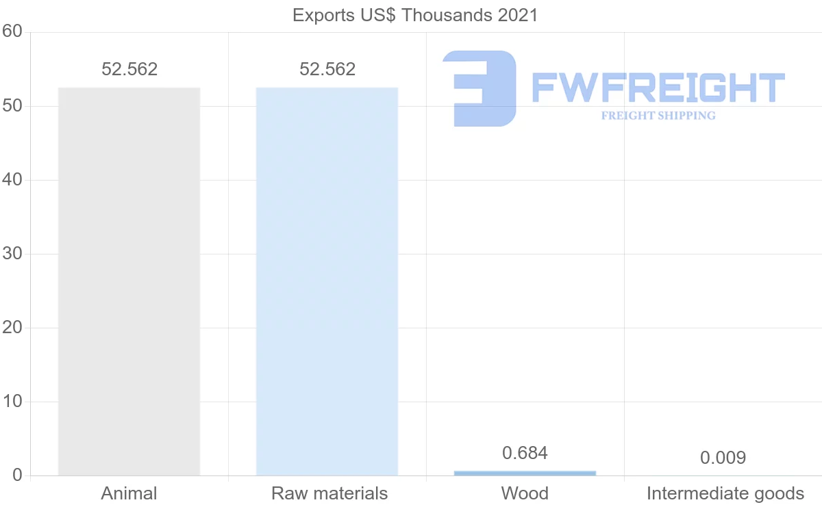 Shipping company from Kyrgyzstan to Spain