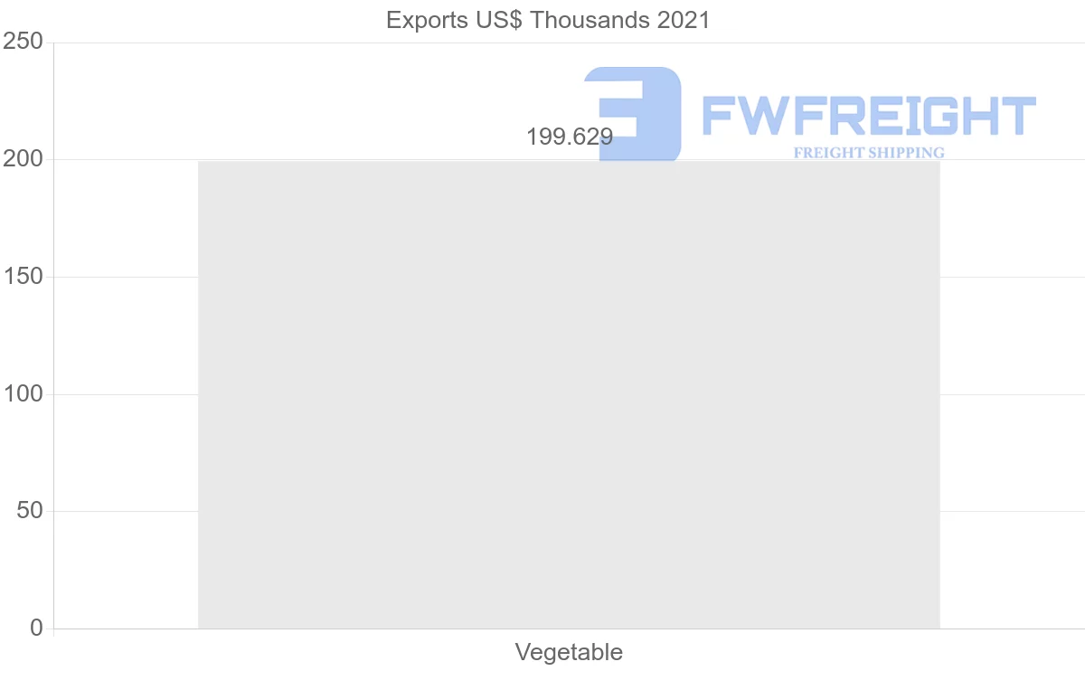 Shipping company from Latvia to Bangladesh