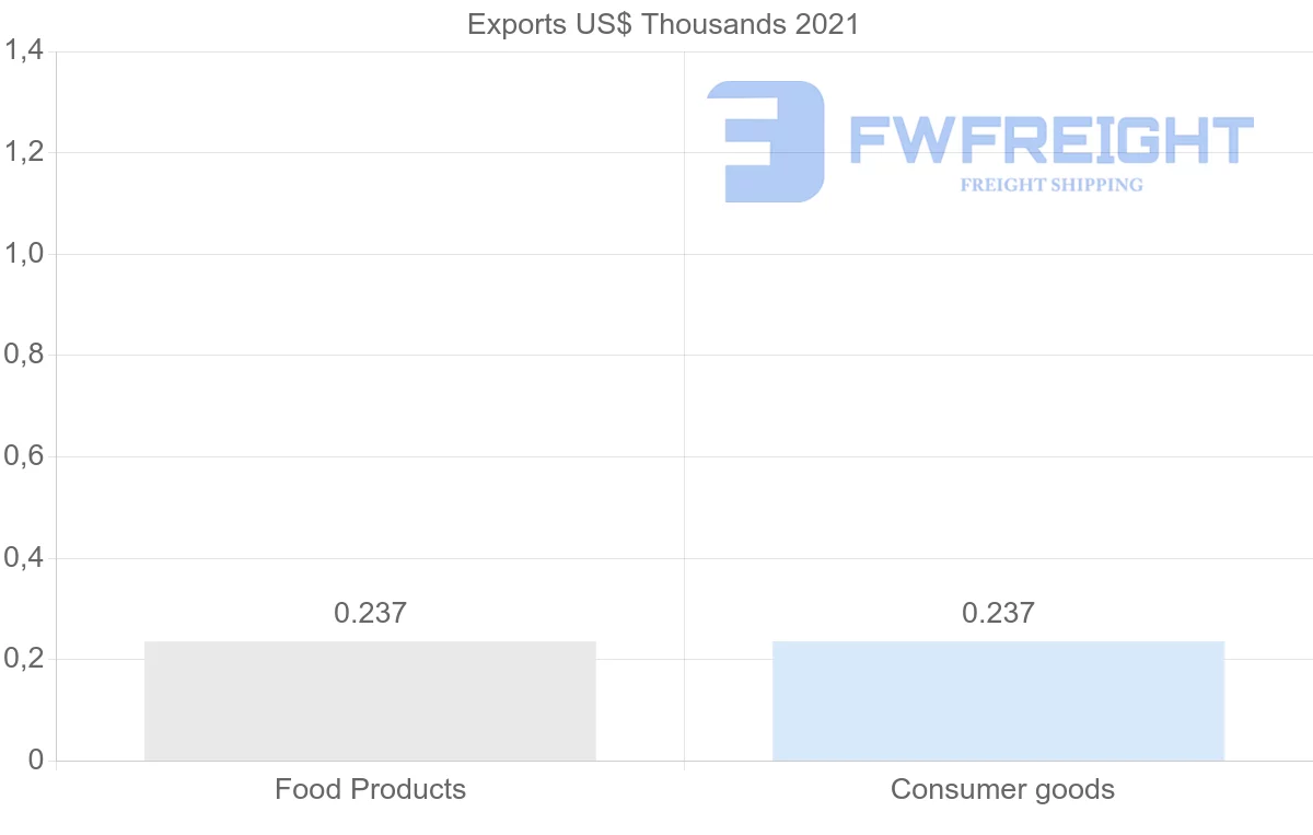 Shipping company from Latvia to Belize