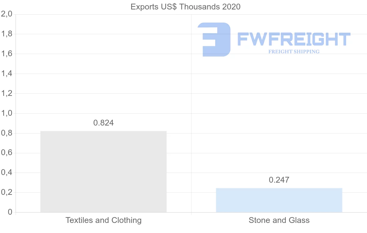 Shipping company from Latvia to Bolivia