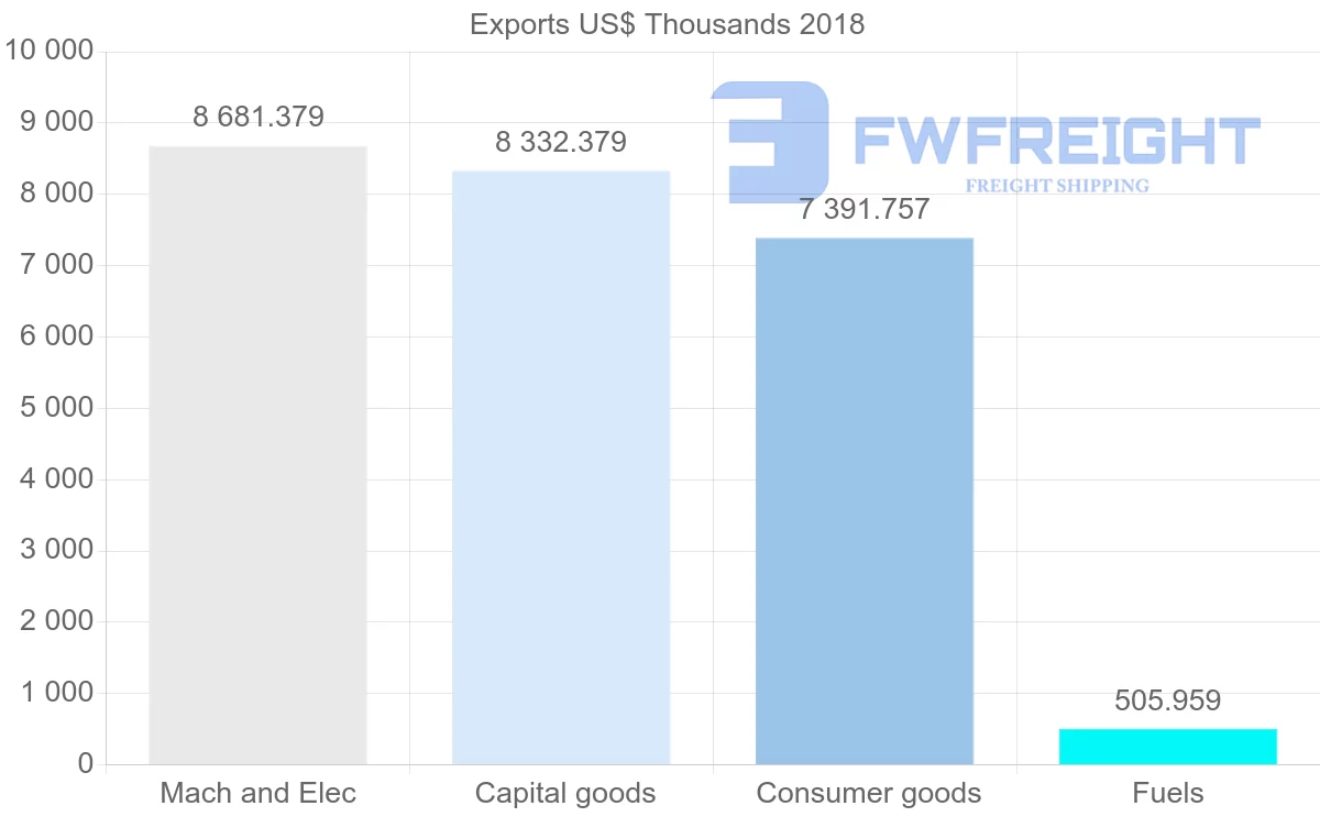 Shipping company from Latvia to Cyprus