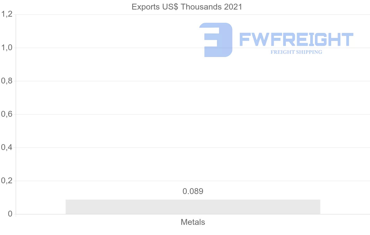 Shipping company from Latvia to Egypt