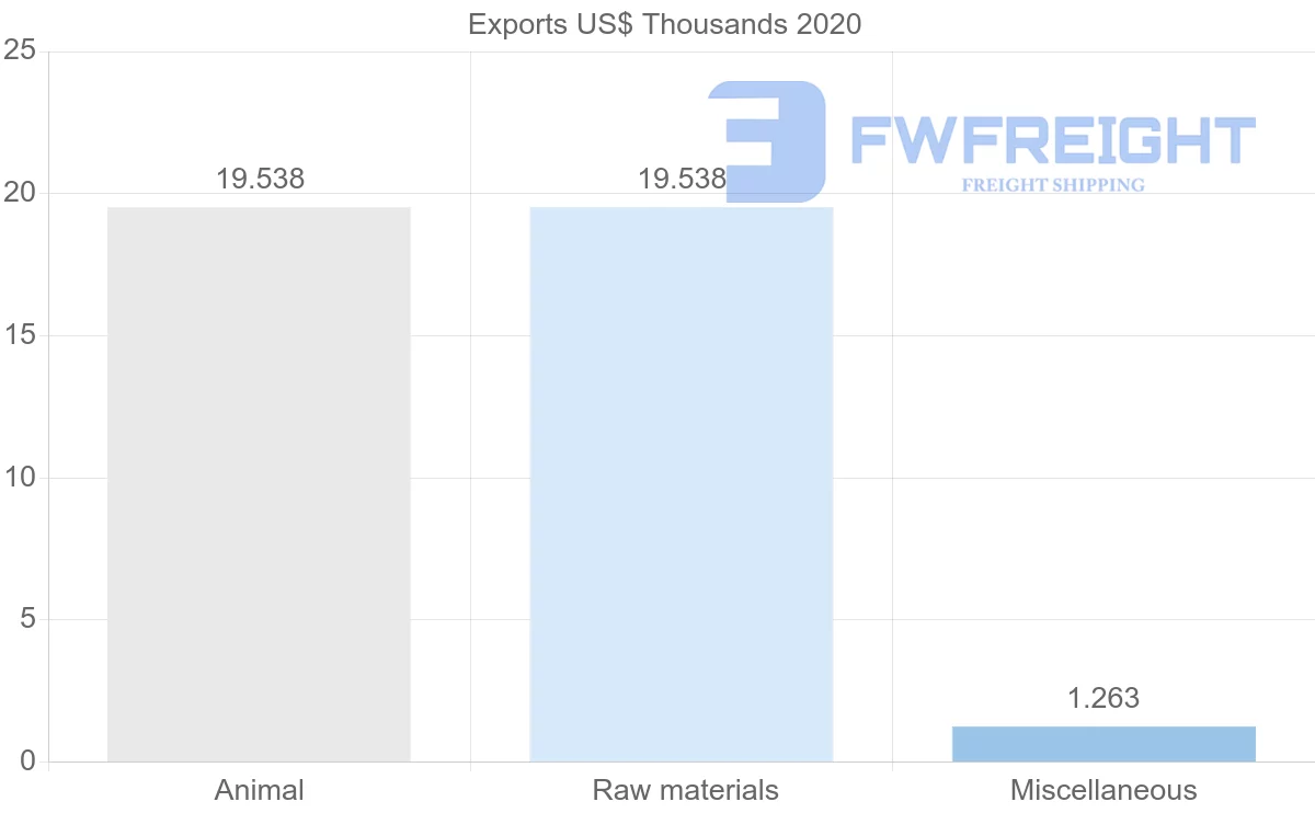 Shipping company from Latvia to Gambia