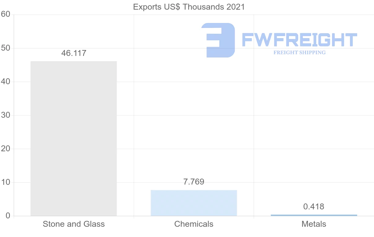 Shipping company from Latvia to Guatemala