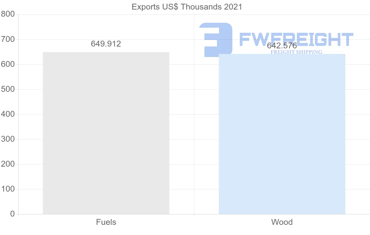 Shipping company from Latvia to Guinea