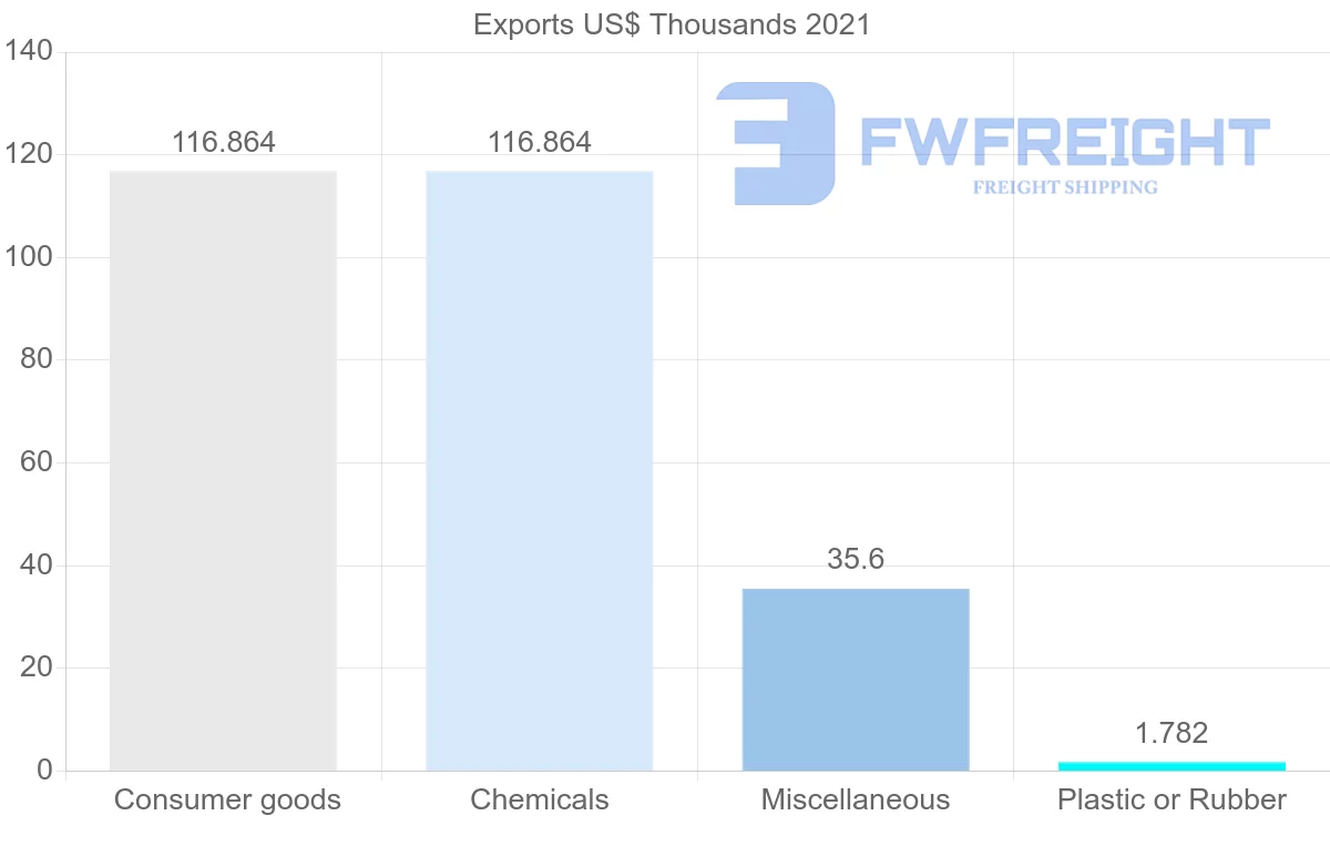 Shipping company from Latvia to Iran