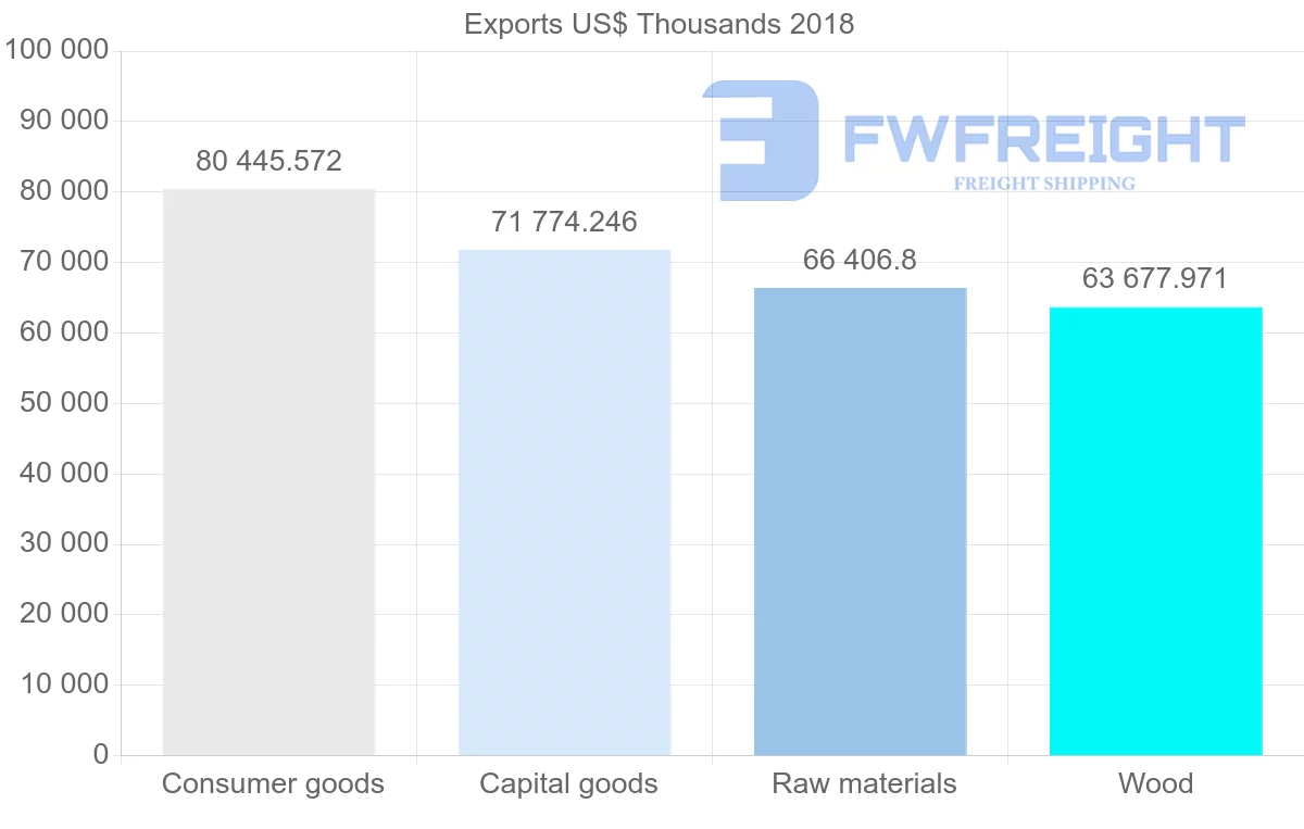 Shipping company from Latvia to Italy