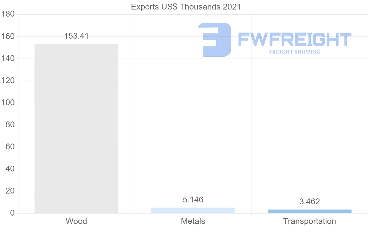 Shipping company from Latvia to Lebanon